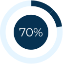 Graph 70%